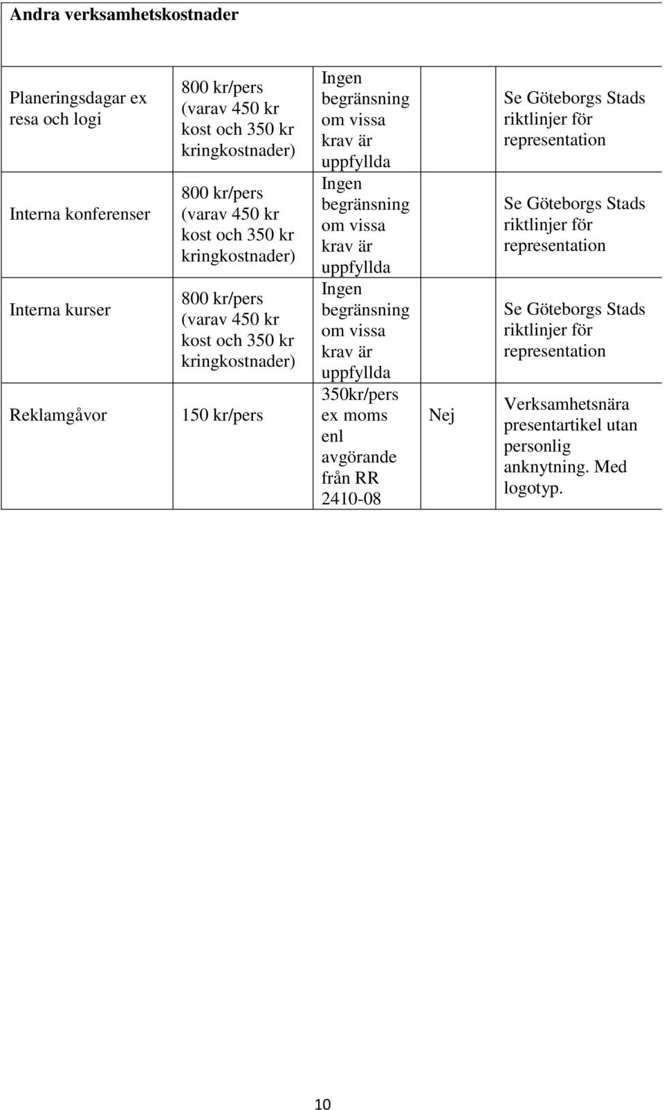 Ingen begränsning om vissa krav är uppfyllda Ingen begränsning om vissa krav är uppfyllda 350kr/pers enl avgörande från RR 2410-08 Se Göteborgs Stads riktlinjer för
