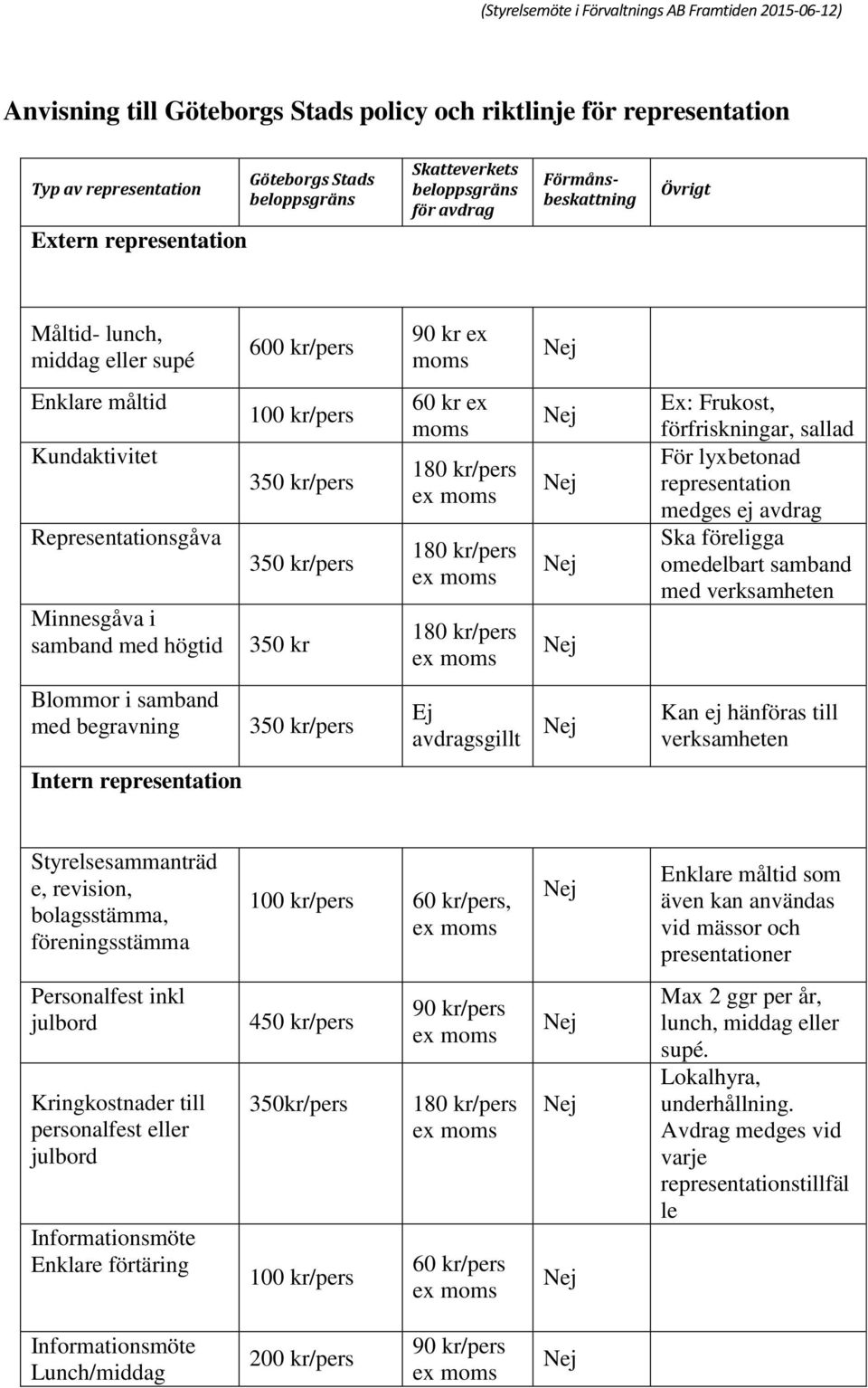 kr/pers 350 kr 60 kr ex moms 180 kr/pers 180 kr/pers 180 kr/pers Ex: Frukost, förfriskningar, sallad För lyxbetonad representation medges ej avdrag Ska föreligga omedelbart samband med verksamheten