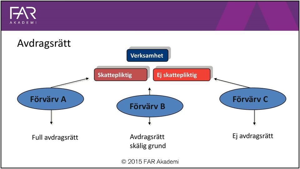 Förvärv A Förvärv B Förvärv C Full