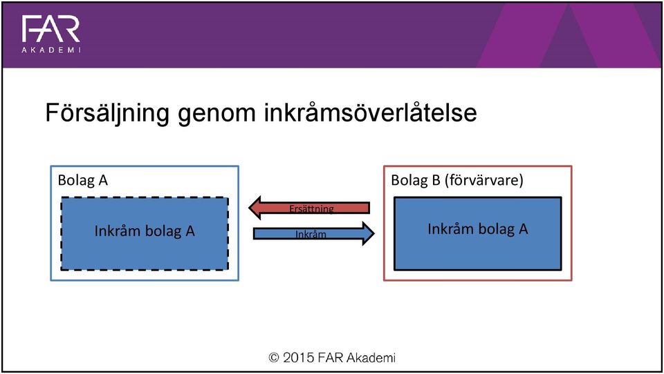 Inkråm bolag A Ersättning