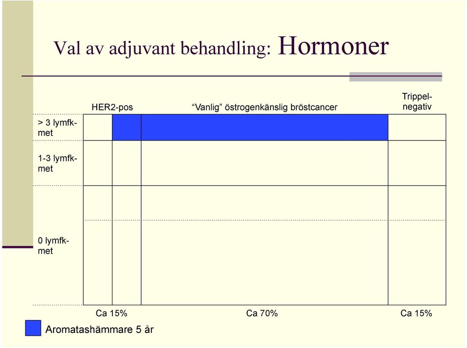 bröstcancer Trippelnegativ 1-3 lymfkmet 0