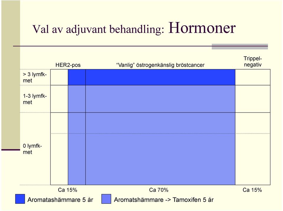 Trippelnegativ 1-3 lymfkmet 0 lymfkmet Ca 15% Ca