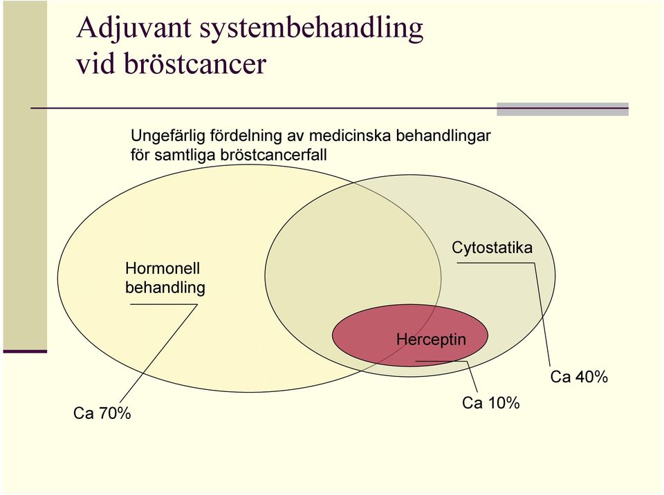 behandlingar för samtliga bröstcancerfall