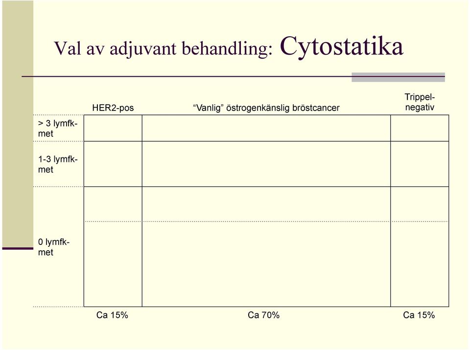 Vanlig östrogenkänslig bröstcancer