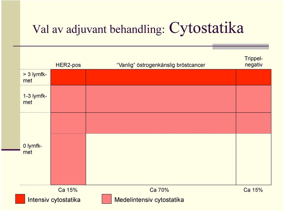 bröstcancer Trippelnegativ 1-3 lymfkmet 0 lymfkmet