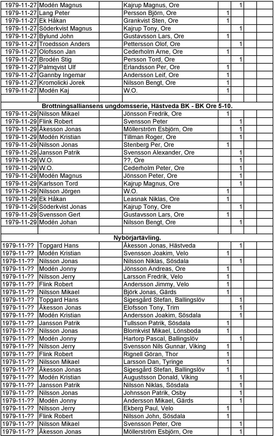 Erlandsson Per, Ore 1 1979-11-27 Gannby Ingemar Andersson Leif, Ore 1 1979-11-27 Kromolicki Jorek Nilsson Bengt, Ore 1 1979-11-27 Modén Kaj W.O. 1 Brottningsalliansens ungdomsserie, Hästveda BK - BK Ore 5-10.