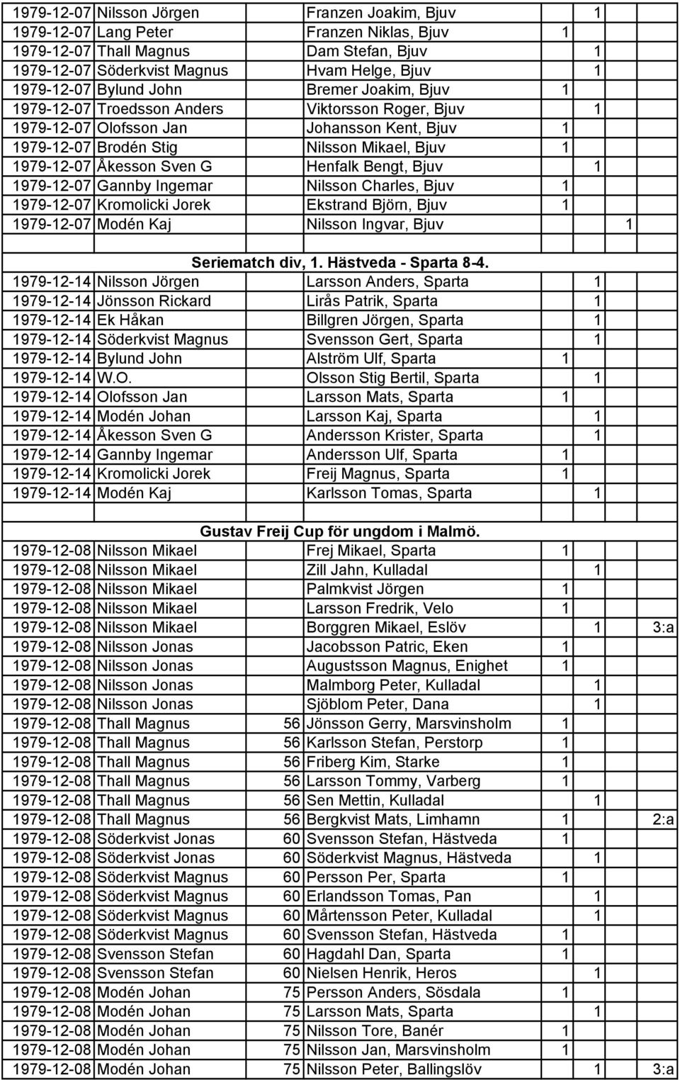 Sven G Henfalk Bengt, Bjuv 1 1979-12-07 Gannby Ingemar Nilsson Charles, Bjuv 1 1979-12-07 Kromolicki Jorek Ekstrand Björn, Bjuv 1 1979-12-07 Modén Kaj Nilsson Ingvar, Bjuv 1 Seriematch div, 1.