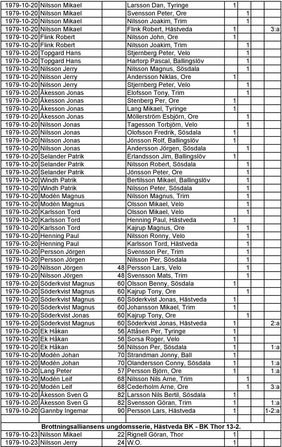 1979-10-20 Nilsson Jerry Nilsson Magnus, Sösdala 1 1979-10-20 Nilsson Jerry Andersson Niklas, Ore 1 1979-10-20 Nilsson Jerry Stjernberg Peter, Velo 1 1979-10-20 Åkesson Jonas Elofsson Tony, Trim 1