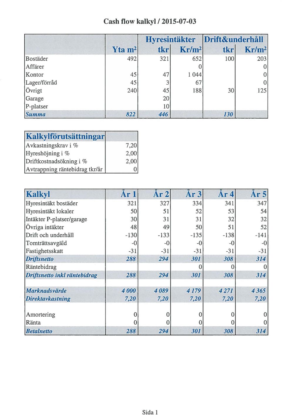 Hyresintäkt bostäder 321 327 334 341 347 Hyresintäkt lokaler 50 51 52 53 54 Intäkter P-platser/garage 30 31 31 32 32 Övriga intäkter 48 49 50 51 52 Drift och underhåll -130-133 -135-138 -141