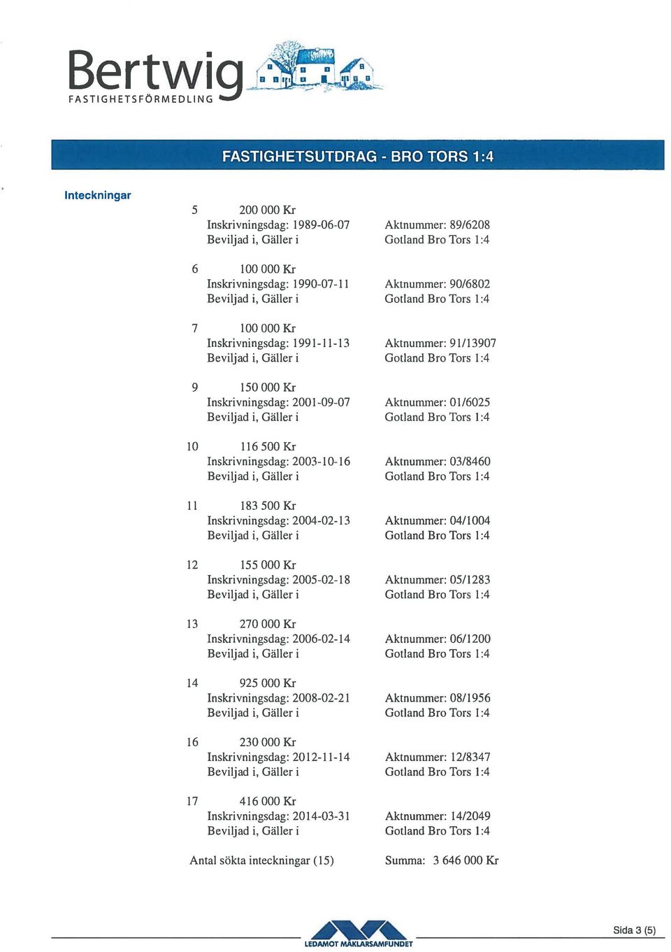 2006-02-14 14 925000Kr Inskrivningsdag: 2008-02-21 16 230000Kr Inskrivningsdag: 2012-11-14 17 416000Kr Inskrivningsdag: 2014-03-31 Aktnummer: 89/6208 Aktnummer: 90/6802 Aktnummer: 9 1/13907