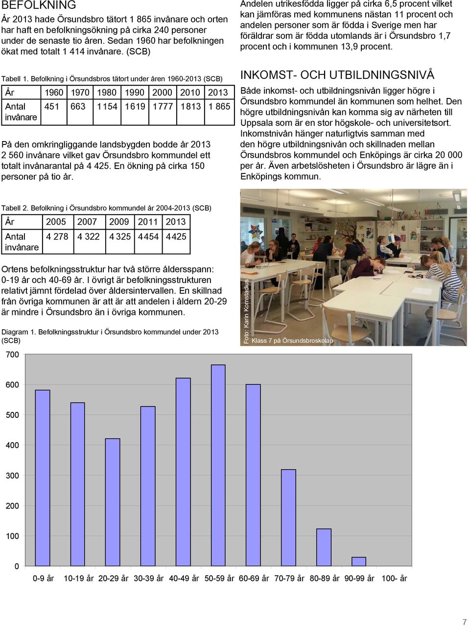 Befolkning i Örsundsbros tätort under åren 1960-2013 (SCB) År 1960 1970 1980 1990 2000 2010 2013 Antal invånare 451 663 1154 1619 1777 1813 1 865 På den omkringliggande landsbygden bodde år 2013 2