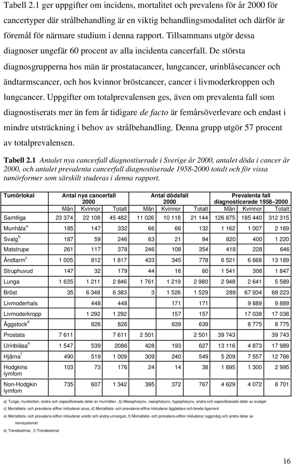 Tillsammans utgör dessa diagnoser ungefär 60 procent av alla incidenta cancerfall.