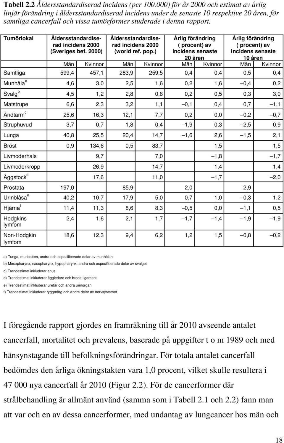 Tumörlokal Åldersstandardiserad incidens 2000 (Sveriges bef. 2000) Åldersstandardiserad incidens 2000 (world ref. pop.