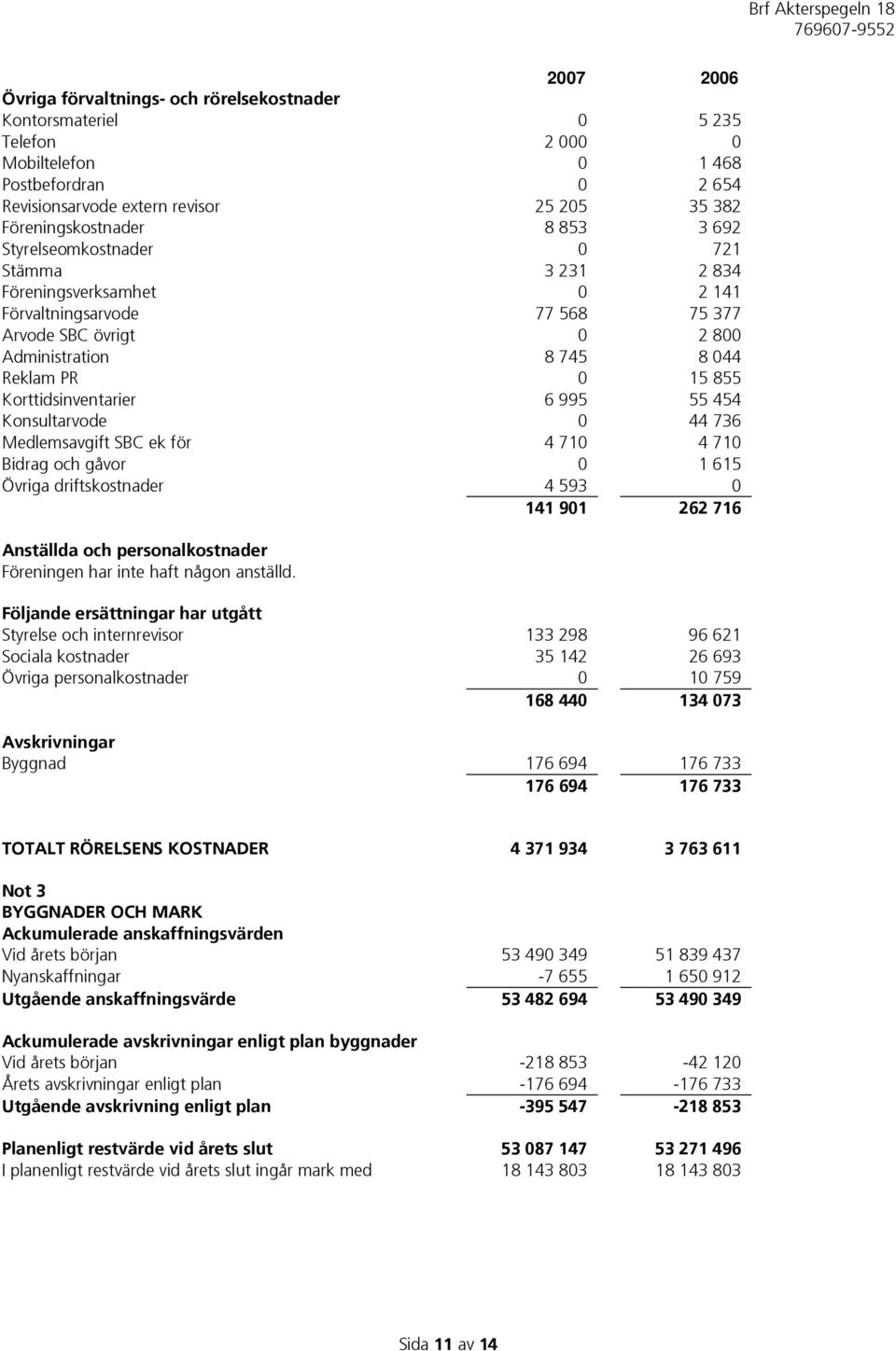 Korttidsinventarier 6 995 55 454 Konsultarvode 0 44 736 Medlemsavgift SBC ek för 4 710 4 710 Bidrag och gåvor 0 1 615 Övriga driftskostnader 4 593 0 141 901 262 716 Anställda och personalkostnader