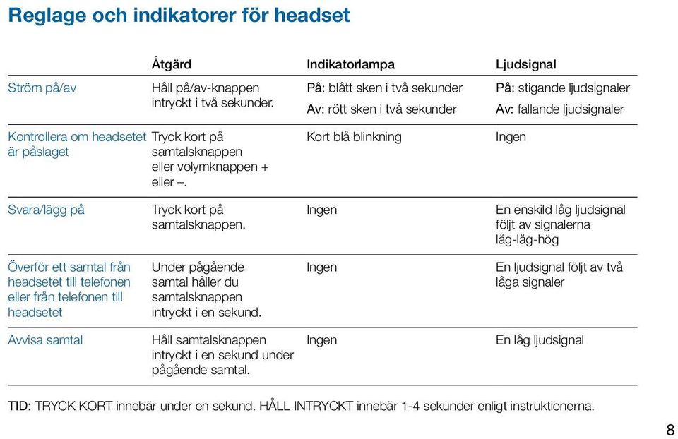 Kort blå blinkning Ingen Svara/lägg på Tryck kort på samtalsknappen.