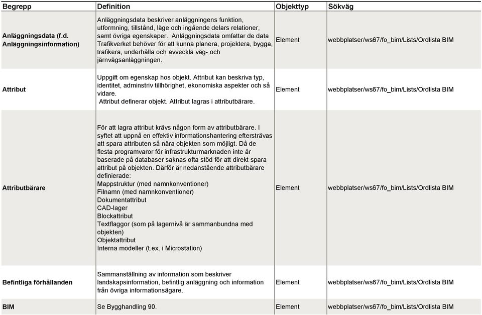 Attribut Uppgift om egenskap hos objekt. Attribut kan beskriva typ, identitet, adminstriv tillhörighet, ekonomiska aspekter och så vidare. Attribut definerar objekt. Attribut lagras i attributbärare.