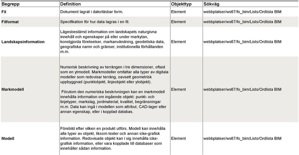 gränser, institutionella förhållanden m.m. Numerisk beskrivning av terrängen i tre dimensioner, oftast som en ytmodell.