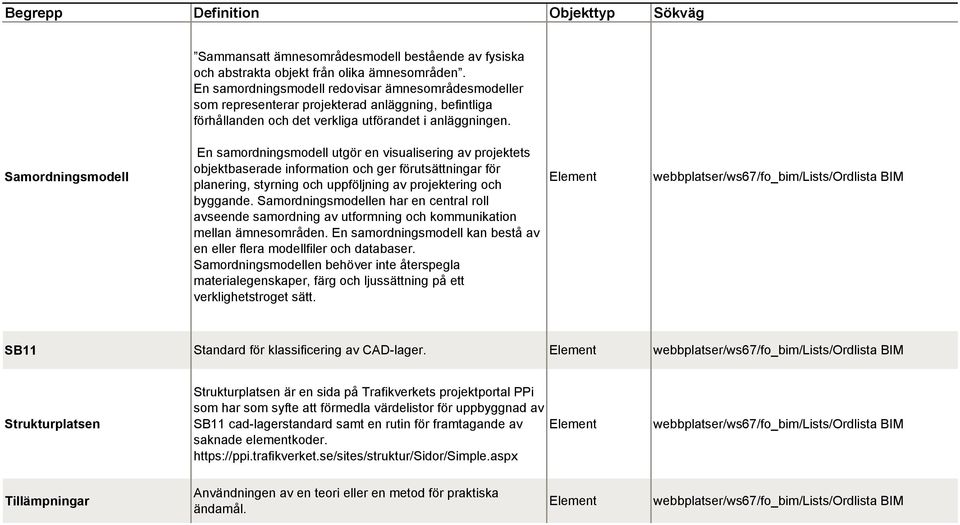 Samordningsmodell En samordningsmodell utgör en visualisering av projektets objektbaserade information och ger förutsättningar för planering, styrning och uppföljning av projektering och byggande.