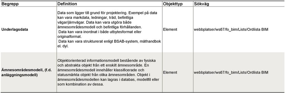 Data kan vara strukturerat enligt BSAB-system, mäthandb