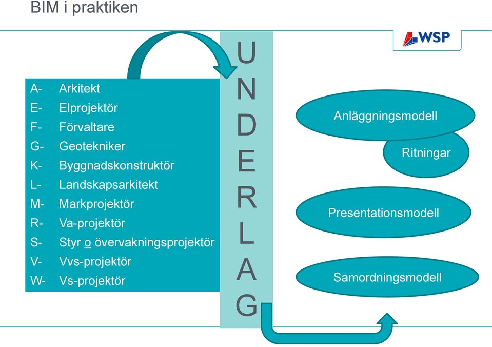 Va-projektör S- Styr o övervakningsprojektör V- Vvs-projektör W-