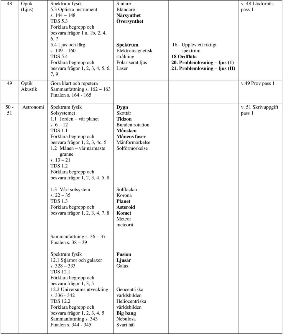 Problemlösning ljus (1) 21. Problemlösning ljus (II) v. 48 Läxförhör, pass 1 49 Optik Akustik Göra klart och repetera Sammanfattning s. 162 163 Finalen s. 164-165 v.