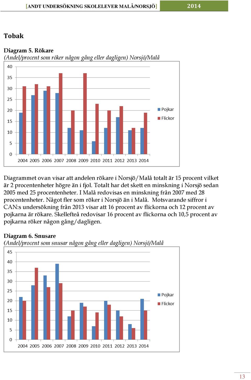 högre än i fjol. Totalt har det skett en minskning i Norsjö sedan 2005 med 25 procentenheter. I Malå redovisas en minskning från 2007 med 28 procentenheter.