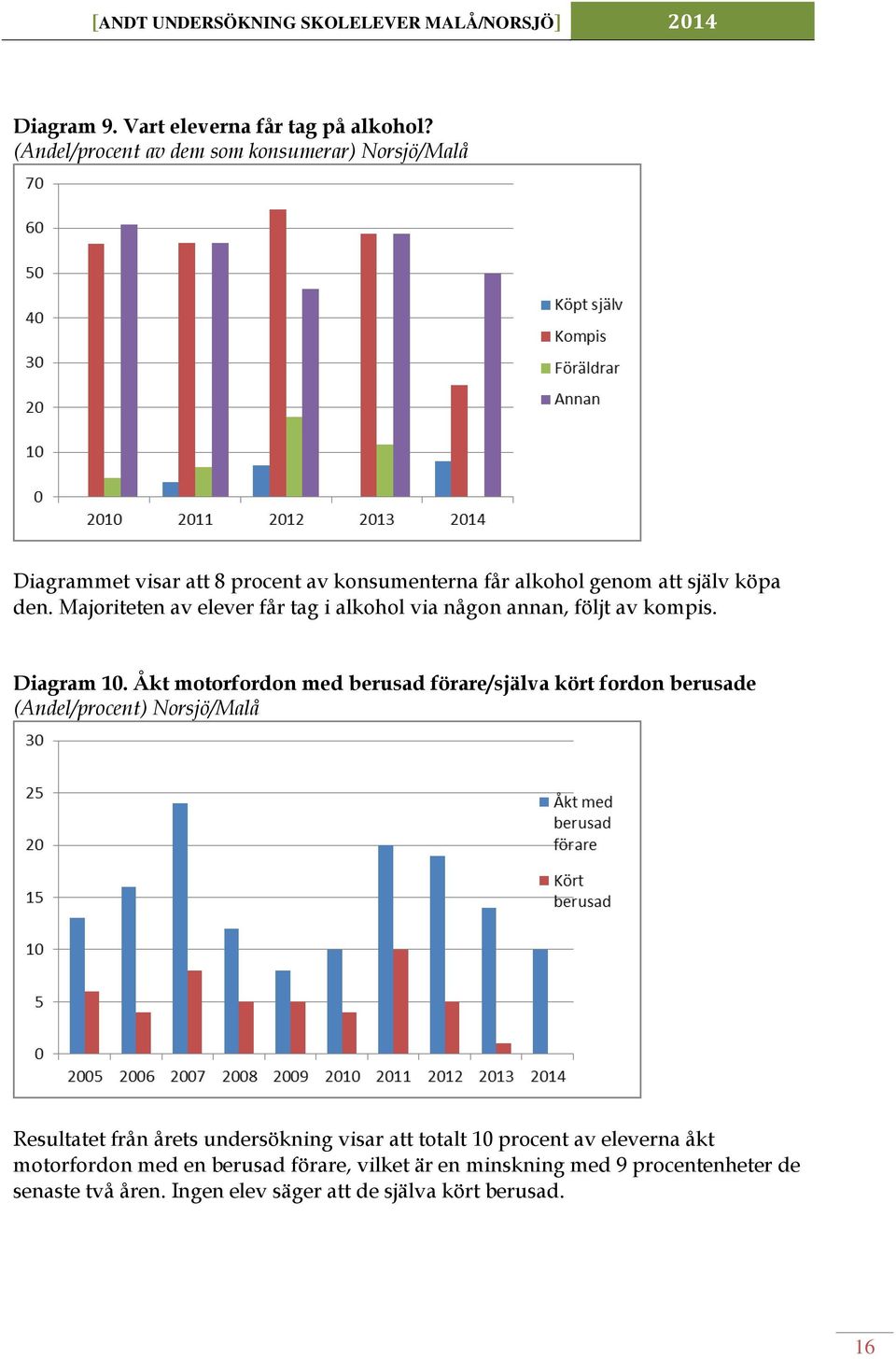 Majoriteten av elever får tag i alkohol via någon annan, följt av kompis. Diagram 10.