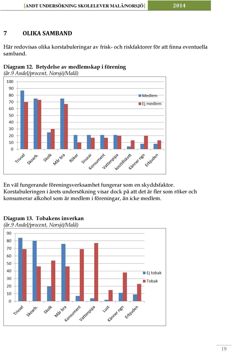 9 Andel/procent, Norsjö/Malå) En väl fungerande föreningsverksamhet fungerar som en skyddsfaktor.