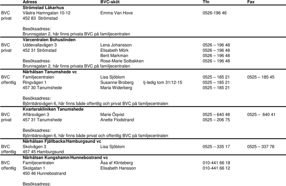 Närhälsan Tanumshede vc BVC Familjecentralen Lisa Sjöblom 0525 185 21 0525 185 45 offentlig Ringvägen 1 Susanne Broberg tj-ledig tom 31/12-15 0525 185 21 457 30 Tanumshede Maria Widerberg 0525 185 21