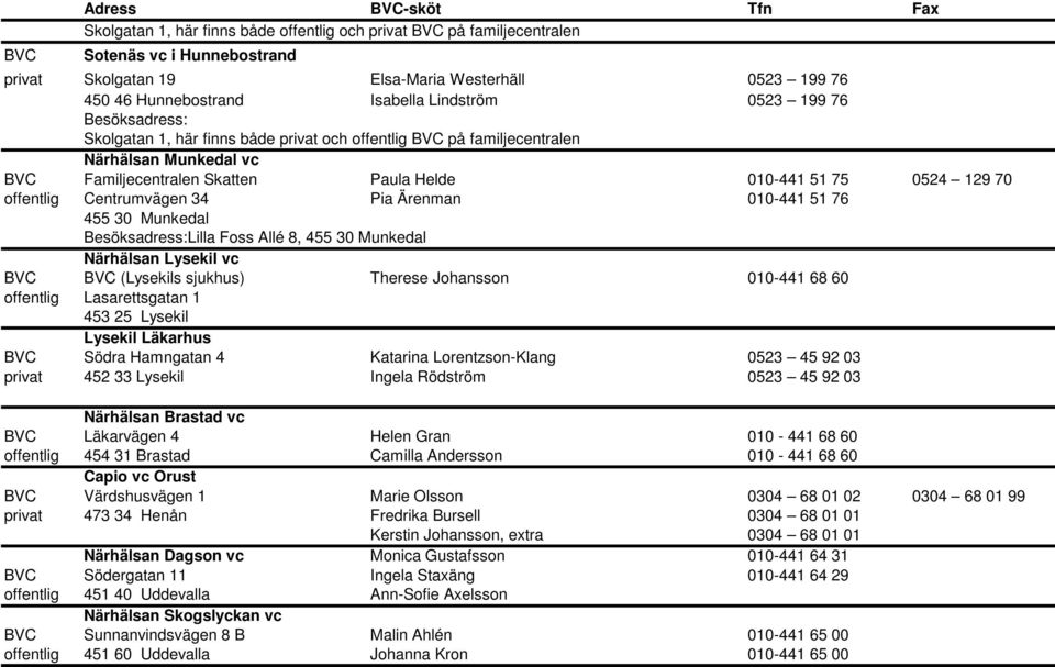 129 70 offentlig Centrumvägen 34 Pia Ärenman 010-441 51 76 455 30 Munkedal Lilla Foss Allé 8, 455 30 Munkedal Närhälsan Lysekil vc BVC BVC (Lysekils sjukhus) Therese Johansson 010-441 68 60 offentlig