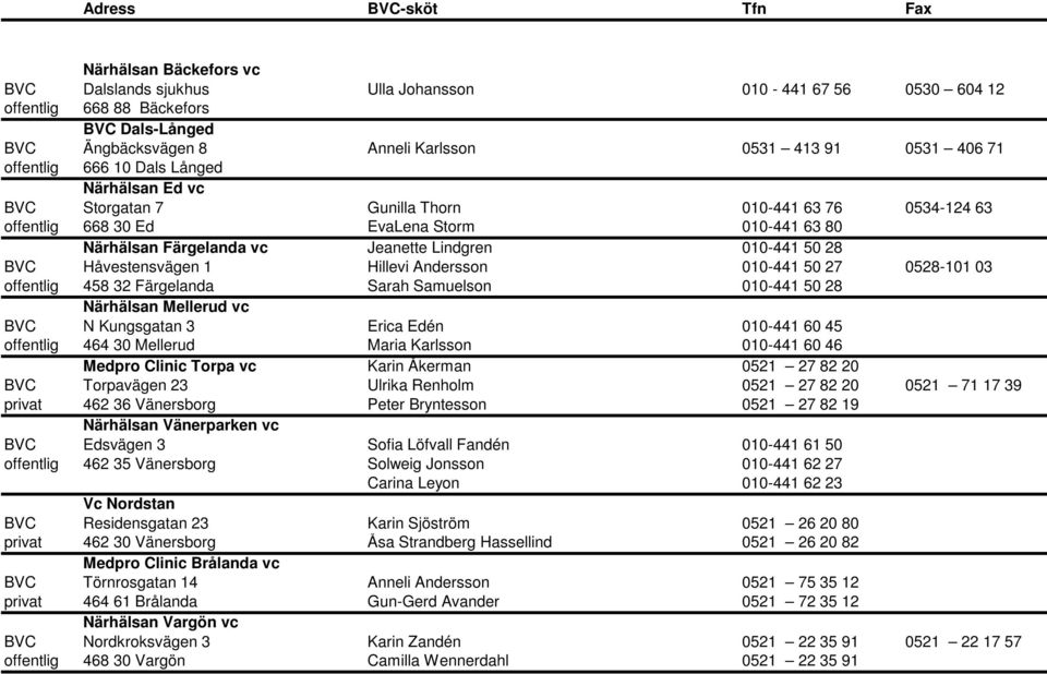 Håvestensvägen 1 Hillevi Andersson 010-441 50 27 0528-101 03 offentlig 458 32 Färgelanda Sarah Samuelson 010-441 50 28 Närhälsan Mellerud vc BVC N Kungsgatan 3 Erica Edén 010-441 60 45 offentlig 464