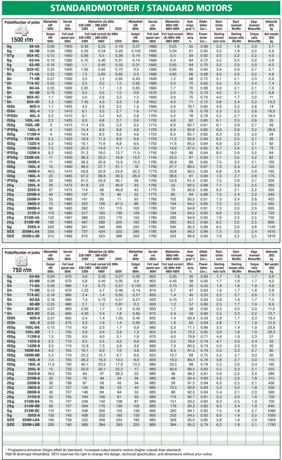 load current Effici- Power- Starting Starting Torque Net weight kw speed rpm 220-240V 380-420V kw speed rpm (A) 60Hz 440- ency factor current torque ratio ratio (B3) 1500 r/m 50Hz 50Hz 230V 400V 525V