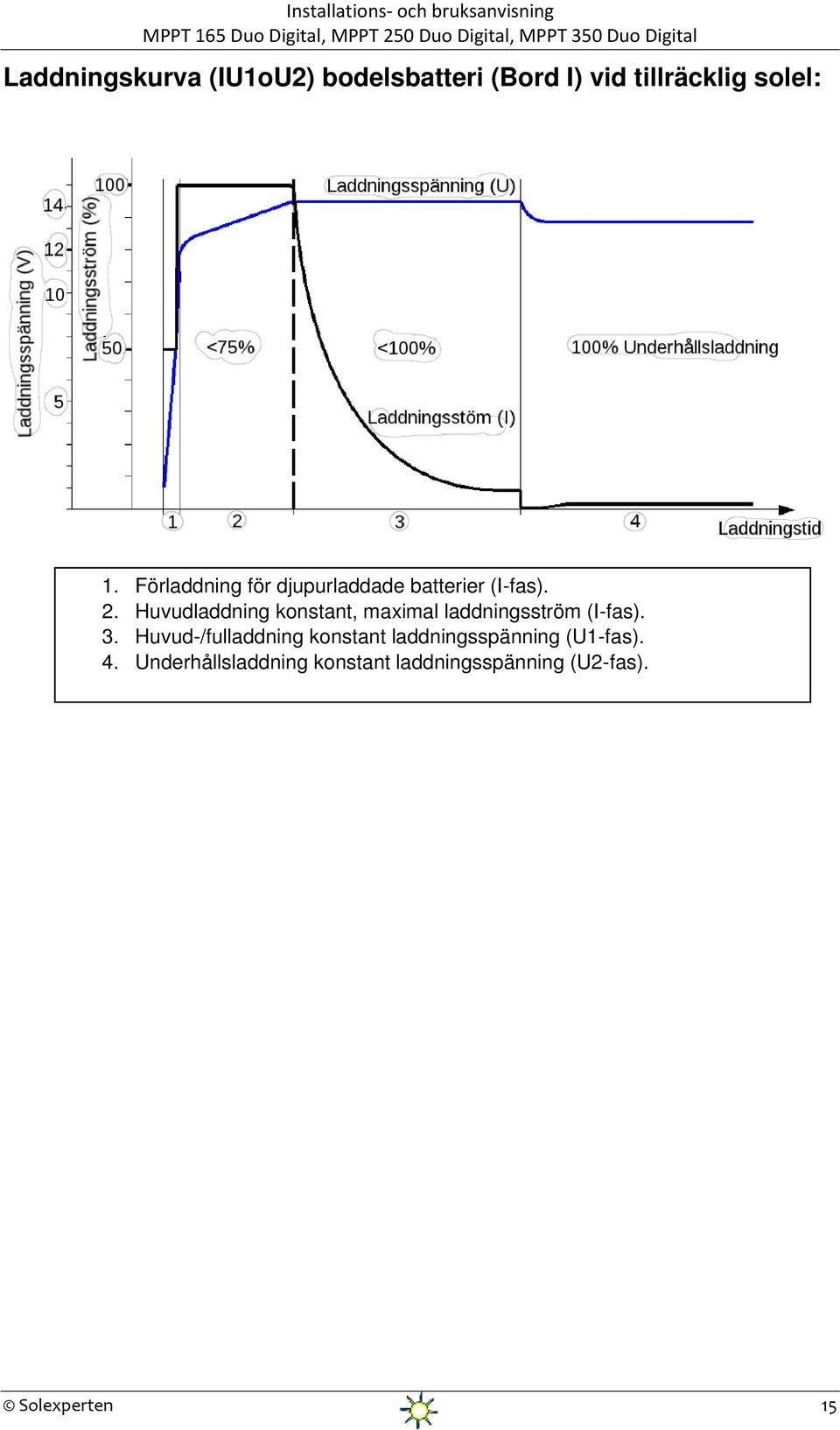 Huvudladdning konstant, maximal laddningsström (I-fas). 3.