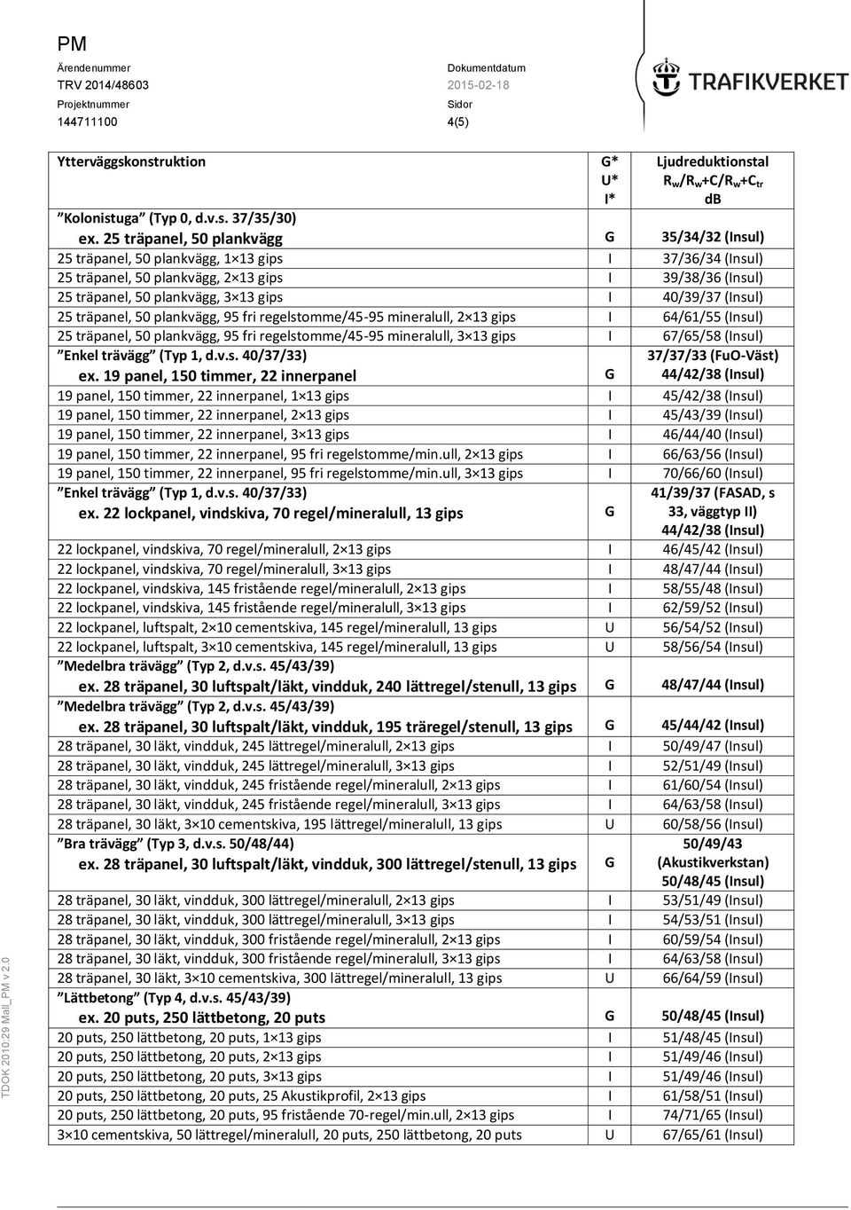 40/39/37 (Insul) 25 träpanel, 50 plankvägg, 95 fri regelstomme/45-95 mineralull, 2 13 gips I 64/61/55 (Insul) 25 träpanel, 50 plankvägg, 95 fri regelstomme/45-95 mineralull, 3 13 gips I 67/65/58