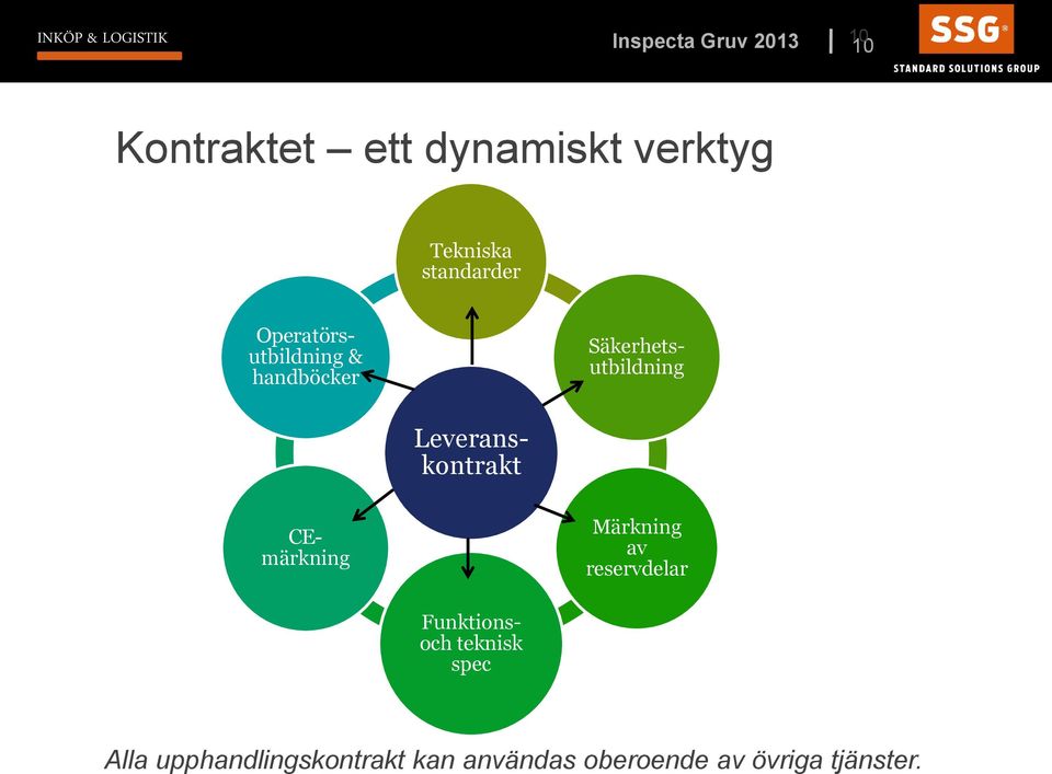 Leveranskontrakt Säkerhetsutbildning Märkning av reservdelar Funktionsoch