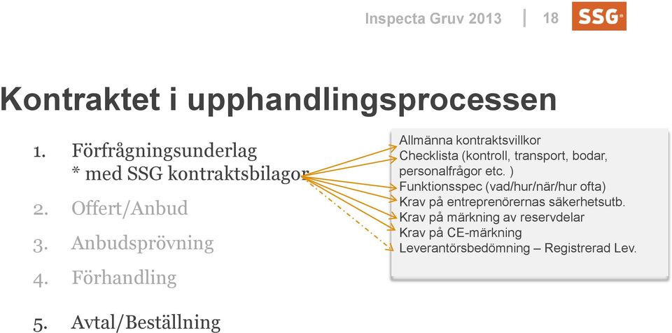 Förhandling Allmänna kontraktsvillkor Checklista (kontroll, transport, bodar, personalfrågor etc.