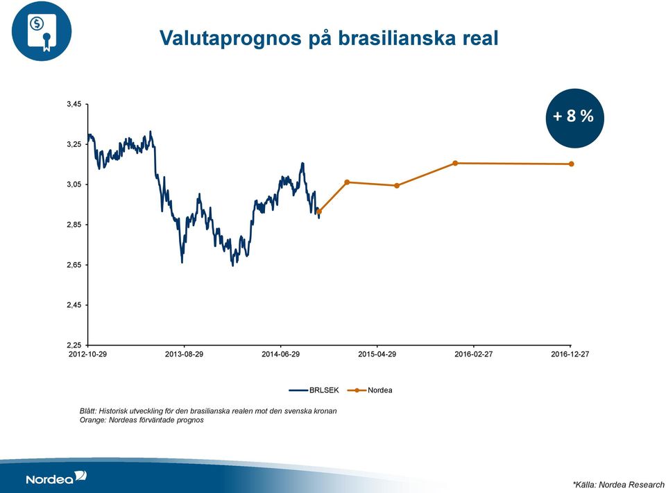 BRLSEK Nordea Blått: Historisk utveckling för den brasilianska realen mot