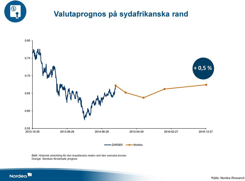 ZARSEK Nordea Blått: Historisk utveckling för den brasilianska realen