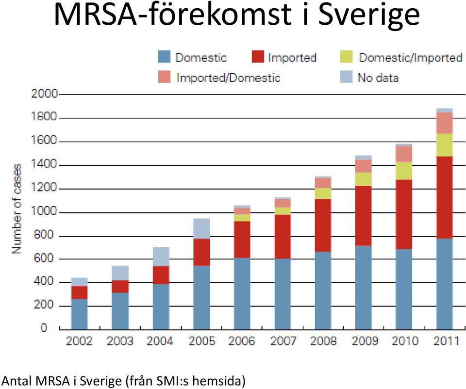 MRSA i Sverige