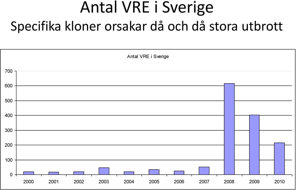 Sverige 700 600 500 400 300 200 100 0 2000