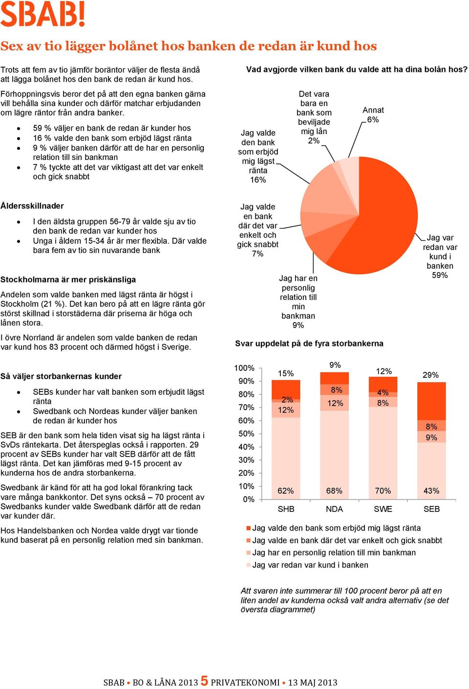 59 % väljer en bank de redan är kunder hos 16 % valde den bank som erbjöd lägst ränta 9 % väljer banken därför att de har en personlig relation till sin bankman 7 % tyckte att det var viktigast att