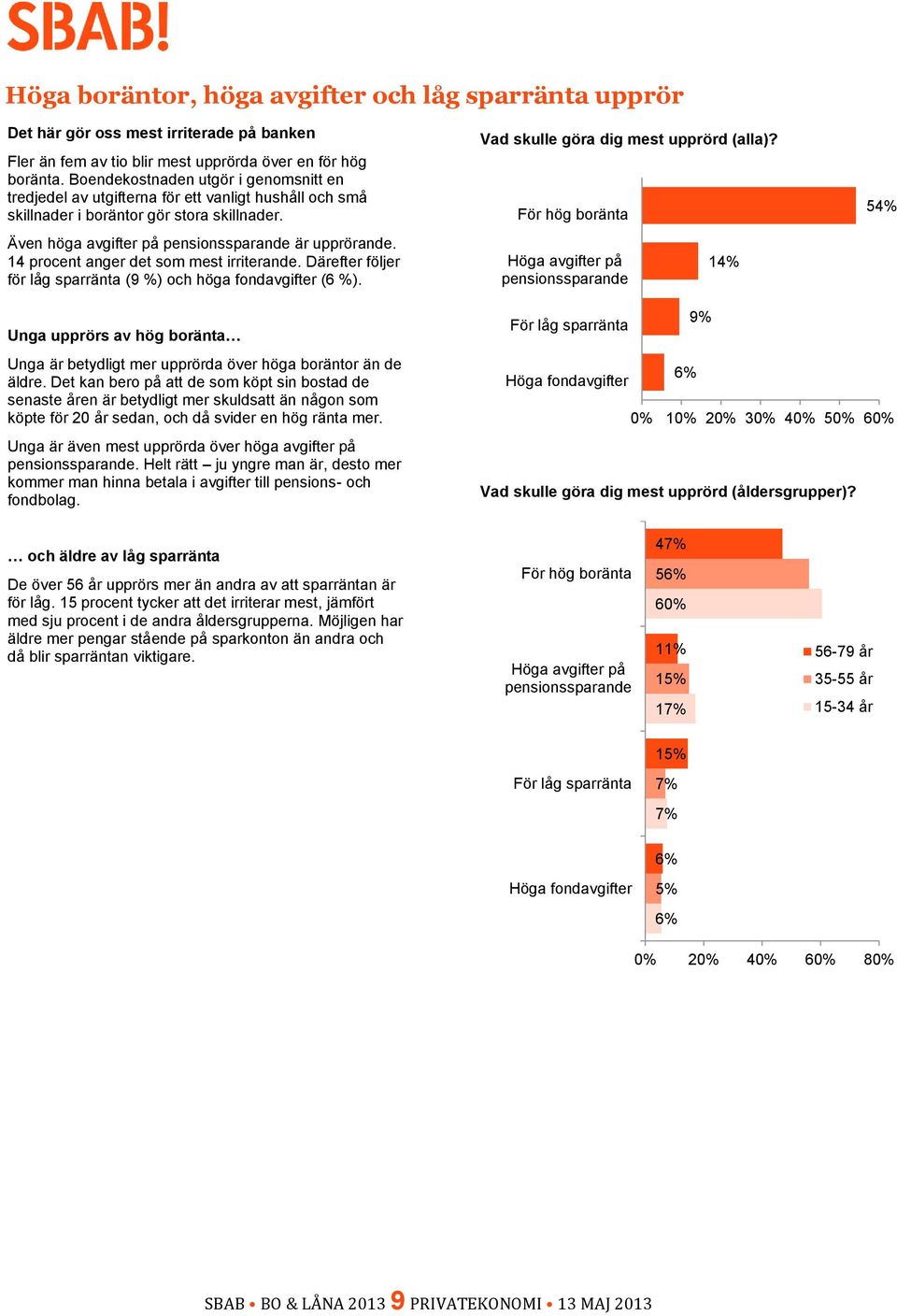 14 procent anger det som mest irriterande. Därefter följer för låg sparränta (9 %) och höga fondavgifter (6 %). Vad skulle göra dig mest upprörd (alla)?