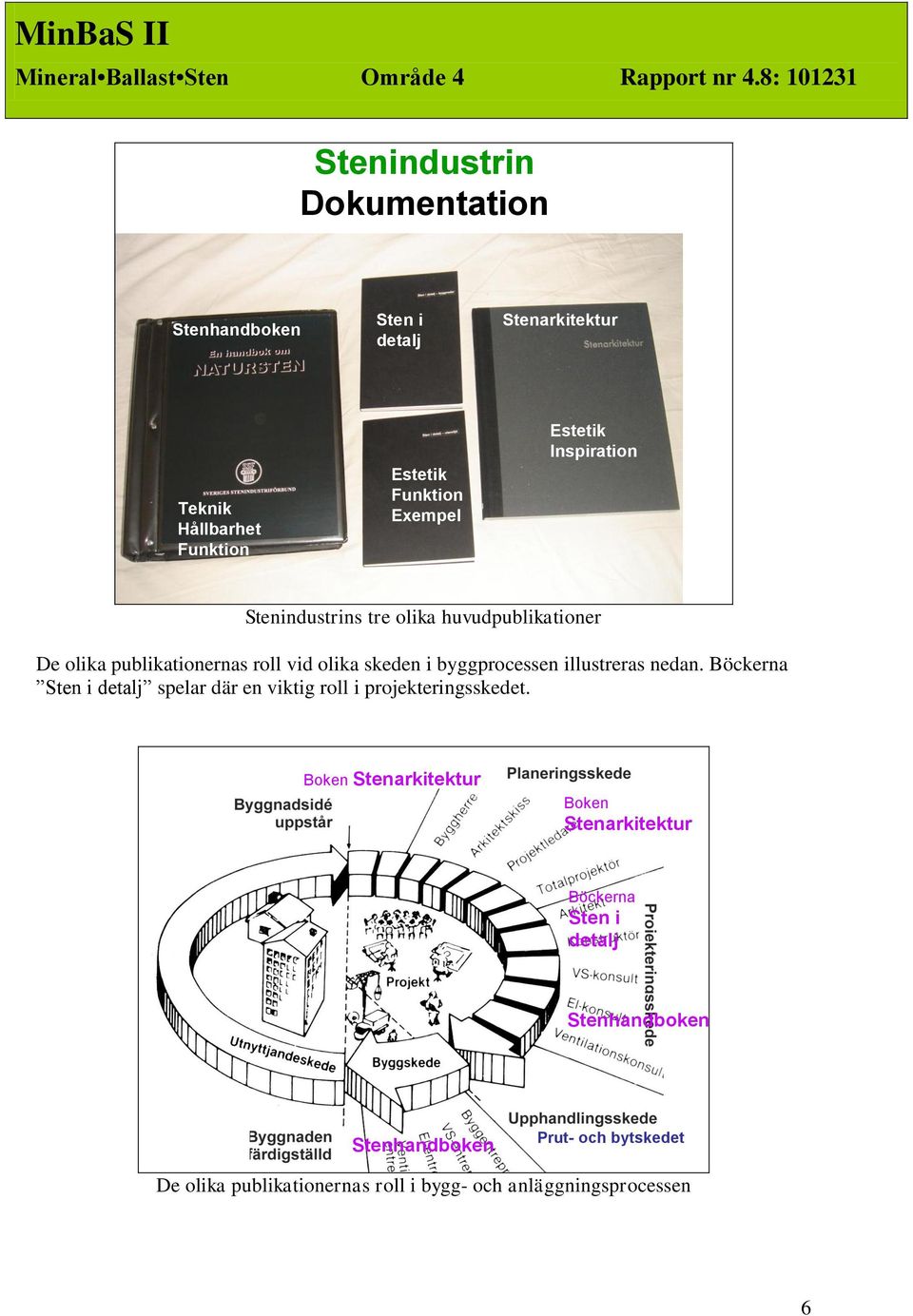 Inspiration Stenindustrins tre olika huvudpublikationer De olika publikationernas roll vid olika skeden i byggprocessen illustreras nedan.