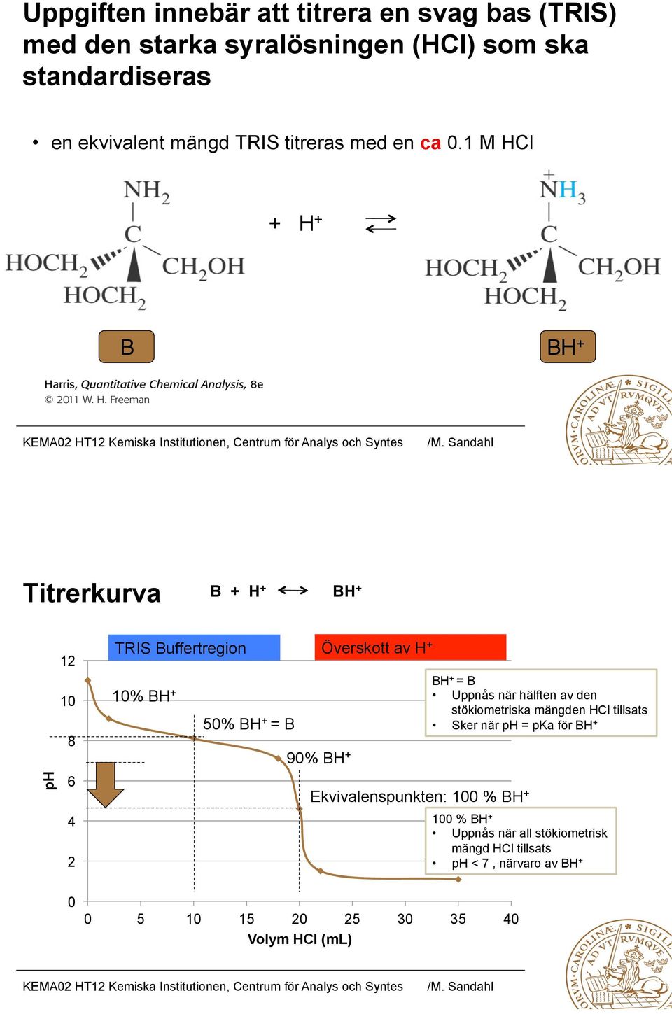 1 M HCl + H + B BH + Titrerkurva B + H + BH + ph 12 10 8 6 4 2 TRIS Buffertregion 10% BH + 50% BH + = B 90% BH + Överskott av H +