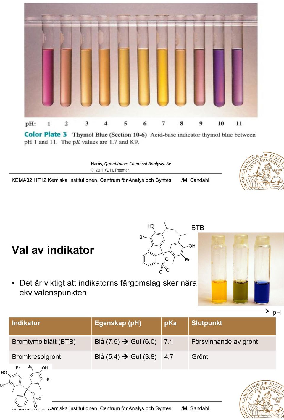 (ph) pka Slutpunkt Bromtymolblått (BTB) Blå (7.6)! Gul (6.