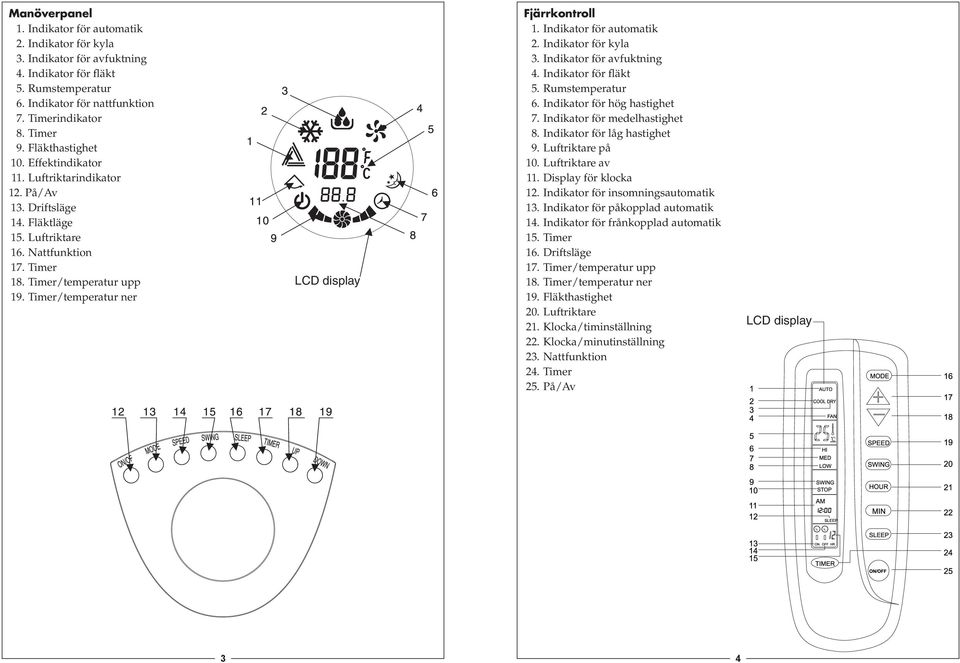 Timer/temperatur ner LCD display Fjärrkontroll 1. Indikator för automatik 2. Indikator för kyla 3. Indikator för avfuktning 4. Indikator för fläkt 5. Rumstemperatur 6. Indikator för hög hastighet 7.