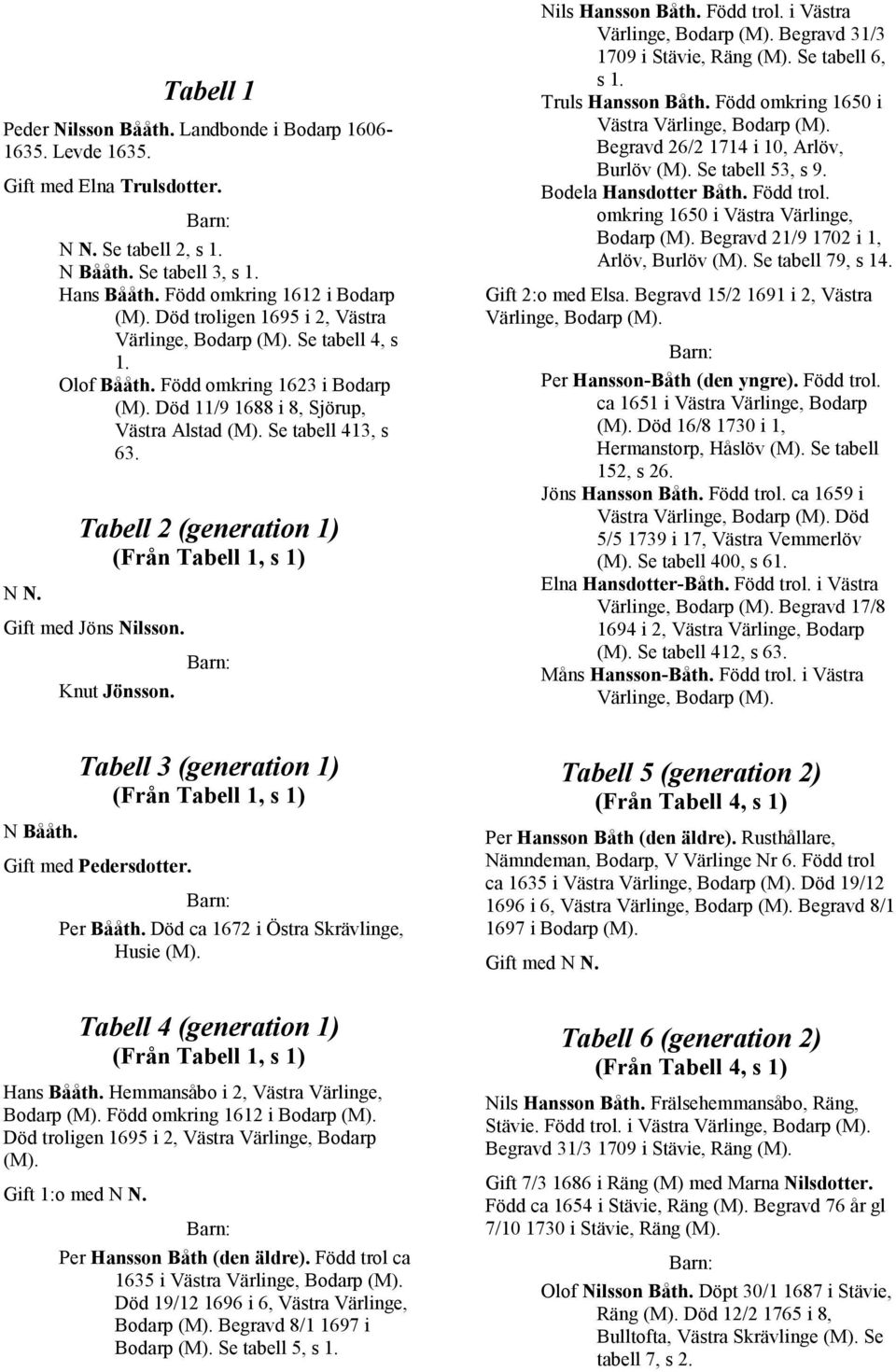 Tabell 2 (generation 1) (Från Tabell 1, s 1) Gift med Jöns ilsson. Knut Jönsson. Nils Hansson Båth. Född trol. i Västra Värlinge, Bodarp Begravd 31/3 1709 i Stävie, Räng Se tabell 6, s 1.
