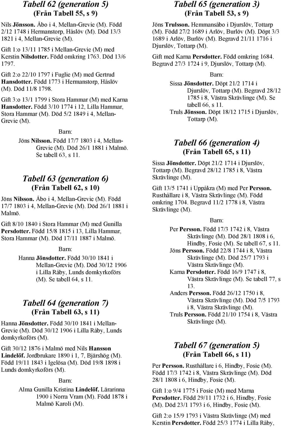 Gift 2:o 22/10 1797 i Fuglie (M) med Gertrud Hansdotter. Född 1773 i Hermanstorp, Håslöv Död 11/8 1798. Gift 3:o 13/1 1799 i Stora Hammar (M) med Karna Hansdotter.