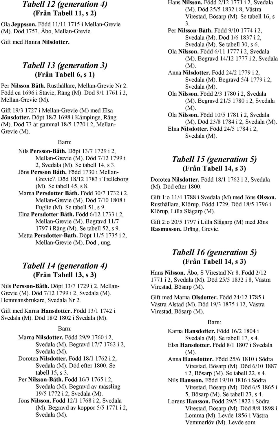 Född ca 1696 i Stävie, Räng Död 9/1 1761 i 2, Mellan-Grevie Gift 19/3 1727 i Mellan-Grevie (M) med Elsa Jönsdotter.