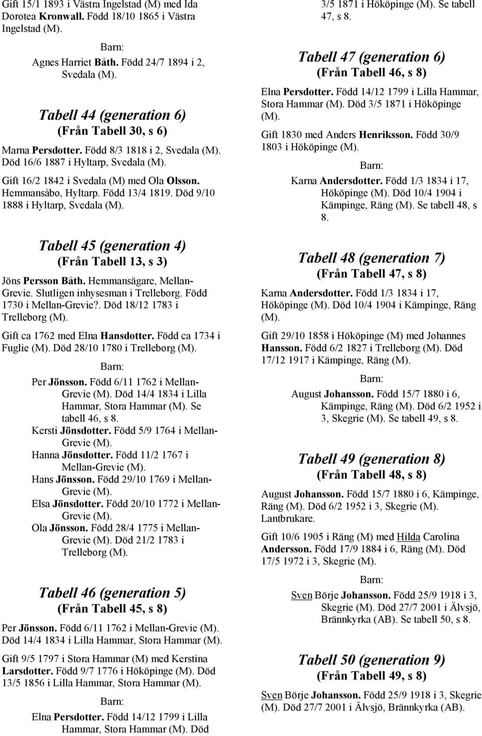 Hemmansåbo, Hyltarp. Född 13/4 1819. Död 9/10 1888 i Hyltarp, Svedala Tabell 45 (generation 4) (Från Tabell 13, s 3) Jöns Persson Båth. Hemmansägare, Mellan- Grevie. Slutligen inhysesman i Trelleborg.